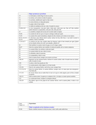 156
Mujer promiscua o prostituta
19 La helicóptero, donde llega levanta un polvo.
21 La tortica, se la comen en todos los paseos.
24 La aceituna, saladita pero igual se deja comer.
26 La sierra eléctrica, no deja palo parao.
29 La gripe, todos la han tenido.
37 La tabla de multiplicar del uno, todo el mundo la conoce.
39,40,41,42 La tres mosqueteros, una para todos, todos para, todos para una. Que tal? Que también
podría llamarse la acaparadora, todo para ella, todo para ella.
47 La semáforo, después de las doce de la noche nadie la respeta.
49,50 La cuaima luz del sol, que es la que se entrega a todos por igual.
53,54 La cuaima foto carnet instantánea, después de diez minutos ya la tienes en tus manos.
60, 61, 62, 63,
64, 65
La discoteca, pasa abierta toda la noche, incluso las hay after hour, o sea toda la noche la
mañana y hasta el mediodía.
73,74,76,77 La refresco de cola, ésta, ustedes saben los famosos, todos la han tomado por igual ¿Quién
no ha tomado refresco de cola?, por ejemplo, ¿Quién no?
82 Está también, la cuaima vasito de agua, no se le niega a nadie.
86,87 Entre las cuaimas fáciles está, también, la tarima de pueblo, ahí se monta cualquiera.
89 La cuaima fiebre, los calienta a todos por igual.
91 La cuaima timbre de casa, todos la tocan.
93 La alfombra, todos la ensucian.
95 La computadora, todos la usan.
98 Está la cuaima fiscal, siempre con un pito en la boca.
100,101 Seguimos con las cuaimas fáciles, tenemos la cuaima celular, todo el mundo tiene un celular,
todo el mundo la tiene.
109 La plaza, todos han pasado por ella
111 La cuaima puerta, todos alguna vez la han tocado.
125,126 Entre la, las cuaimas fáciles, está la boy scout, siempre lista.
113,114,116 Entre las cuaima fáciles, la cuaima teléfono, siempre está a la mano para una emergencia.
Tan bella ella.
117,118 Si, la taxi, bueno esta es medio fácil, la taxi es la que te cobra alguito, pero te lleva a donde
tú quieras.
120,121 Está la cuaima metro, la agarras en cualquier sitio, y la dejas en cuanto quieras también.
123 La veinticuatro horas, siempre la consigues abierta.
128,129 Por último, aquí en este grupo de las cuaimas fáciles, está la cuaima jabón, a todos se les
resbala.
Cont.
Tabla 3.A
Expresiones
Mujer receptáculo en las relaciones sexuales
45,46 Bueno, también tenemos la reloj de arena, le dan vuelta cada media hora.
 