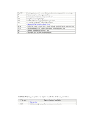 157
56,58,59 La tortuga, duerme con la cabeza adentro, puede ser la morrocoya también, la morrocoya.
78 La cuaima aspirina, es buena para la cabeza.
96 Internet, la cuaima internet, todo el mundo le entra.
105 La gallina, cualquier gallo la pisa.
107 La baño público, no hay que pedir permiso para entrar
127 Y la pila de agua bendita, cualquiera le mete mano.
Mujer objeto de agresión en el acto sexual
66,68 Bueno, está la pala, la cuaima pala, si no está enterrada, bueno está clavada en la pared pues.
70,71 La cuaima bandera de los Estados Unidos, la han clavado hasta en la luna.
80 La piñata, siempre le dan palo, palo y palo.
84 La carpa de circo, la clavan en cualquier monte.
TABLA 3.B Metáforas para referirse a las mujeres ‘nada fáciles’ clasificadas por entidades
N° de línea Tipos de Cuaimas Nada Fáciles
Mujer genital
151,153 Está la cuaima caja fuerte, solo pocos conocen su combinación.
 