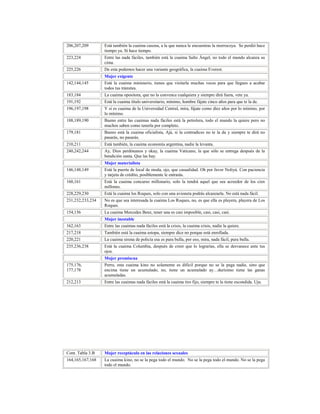 158
206,207,209 Está también la cuaima casona, a la que nunca le encuentras la morrocoya. Se perdió hace
tiempo ya. Sí hace tiempo.
223,224 Entre las nada fáciles, también está la cuaima Salto Ángel, no todo el mundo alcanza su
cima.
225,226 De esta podemos hacer una variante geográfica, la cuaima Everest.
Mujer exigente
142,144,145 Está la cuaima ministerio, tienes que visitarla muchas veces para que llegues a acabar
todos tus trámites.
183,184 La cuaima opositora, que no la convence cualquiera y siempre dirá fuera, vete ya.
191,192 Está la cuaima título universitario, mínimo, hombre fájate cinco años para que te la de.
196,197,198 Y si es cuaima de la Universidad Central, mira, fájate como diez años por lo mínimo, por
lo mínimo.
188,189,190 Bueno entre las cuaimas nada fáciles está la petrolera, todo el mundo la quiere pero no
muchos saben como tenerla por completo.
179,181 Bueno está la cuaima oficialista, Ajá, si la contradices no te la da y siempre te dirá no
pasarás, no pasarás.
210,211 Está también, la cuaima economía argentina, nadie la levanta.
240,242,244 Ay, Dios perdónanos y okay, la cuaima Vaticano, la que sólo se entrega después de la
bendición santa. Que las hay.
Mujer materialista
146,148,149 Está la puerta de local de moda, ojo, que casualidad. Oh por favor Noliyú. Con paciencia
y tarjeta de crédito, posiblemente le entrarás.
160,161 Está la cuaima concurso millonario, solo la tendrá aquel que sea acreedor de los cien
millones.
228,229,230 Está la cuaima los Roques, solo con una avioneta podrás alcanzarla. No está nada fácil.
231,232,233,234 No es que sea interesada la cuaima Los Roques, no, es que ella es playera, playera de Los
Roques.
154,156 La cuaima Mercedes Benz, tener una es casi imposible, casi, casi, casi.
Mujer inestable
162,163 Entre las cuaimas nada fáciles está la crisis, la cuaima crisis, nadie la quiere.
217,218 También está la cuaima estopa, siempre dice no porque está enrollada.
220,221 La cuaima sirena de policía esa es pura bulla, por eso, mira, nada fácil, pura bulla.
235,236,238 Está la cuaima Columbia, después de creer que lo lograrías, ella se desvanece ante tus
ojos.
Mujer promiscua
175,176,
177,178
Perro, esta cuaima kino no solamente es difícil porque no se la pega nadie, sino que
encima tiene un acumulado, no, tiene un acumulado ay…durísimo tiene las ganas
acumuladas.
212,213 Entre las cuaimas nada fáciles está la cuaima tiro fijo, siempre te la tiene escondida. Uju.
Cont. Tabla 3.B Mujer receptáculo en las relaciones sexuales
164,165,167,168 La cuaima kino, no se la pega todo el mundo. No se la pega todo el mundo. No se la pega
todo el mundo.
 