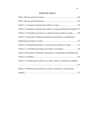 vii
ÍNDICE DE TABLAS
Tabla 1. Mención general de la mujer ..........................................................................100
Tabla 2. Mención general del hombre ..........................................................................101
Tabla N 1.A. Sintagmas nominales para nombrar a la mujer ........................................146
TABLA 1.B Sintagmas nominales para nombrar a la mujer clasificados por entidades 147
TABLA 1.C Pronombres personales 1ra y 2da persona para nombrar a la mujer..........150
TABLA 1.D Pronombres indefinidos, pronombres demostrativos y cuantificadores
indefinidos para nombrar a la mujer.............................................................................151
TABLA 1.E Pronombres personales en 3ra persona para nombrar a la mujer..............151
TABLA 2.A Pronombres personales para nombrar a los hombres...............................154
TABLA 2.B Pronombres indefinidos, demostrativos y cuantificadores indefinidos para
referirse a los hombres.................................................................................................154
TABLA 3.A Metáforas para referirse a las mujeres ‘fáciles’ clasificadas por entidades
....................................................................................................................................155
TABLA 3.B Metáforas para referirse a las mujeres ‘nada fáciles’ clasificadas por
entidades .....................................................................................................................157
 