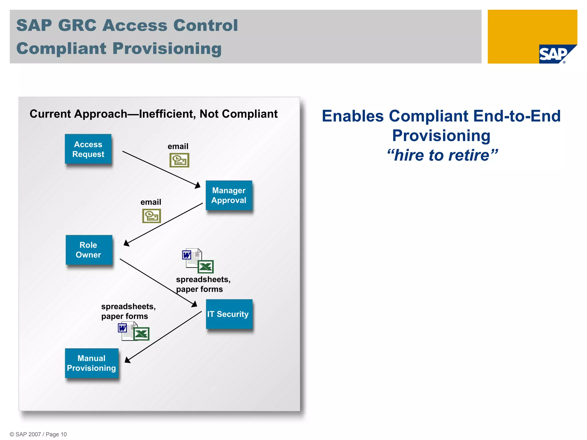 SAP GRC Access Control Compliant Provisioning Enables Compliant End-to-End Provisioning “ hire to retire” Current Approach—Inefficient, Not Compliant email email spreadsheets, paper forms spreadsheets, paper forms Access Request Manager Approval Role Owner IT Security Manual Provisioning 