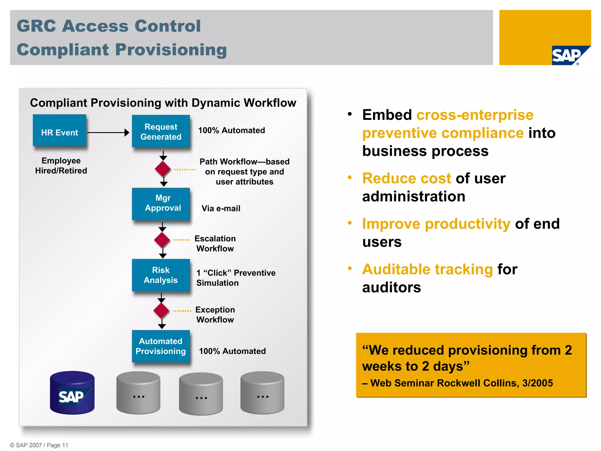 GRC Access Control Compliant Provisioning Compliant Provisioning with Dynamic Workflow Path Workflow—based on request type and user attributes Escalation Workflow Exception Workflow 100% Automated HR Event Employee Hired/Retired Via e-mail 1 “Click” Preventive Simulation 100% Automated Embed  cross-enterprise preventive compliance  into business process Reduce cost  of user administration Improve productivity  of end users Auditable tracking  for auditors “ We reduced provisioning from 2 weeks to 2 days”  –  Web Seminar Rockwell Collins, 3/2005 Request Generated Automated Provisioning Mgr Approval Risk Analysis … … … 