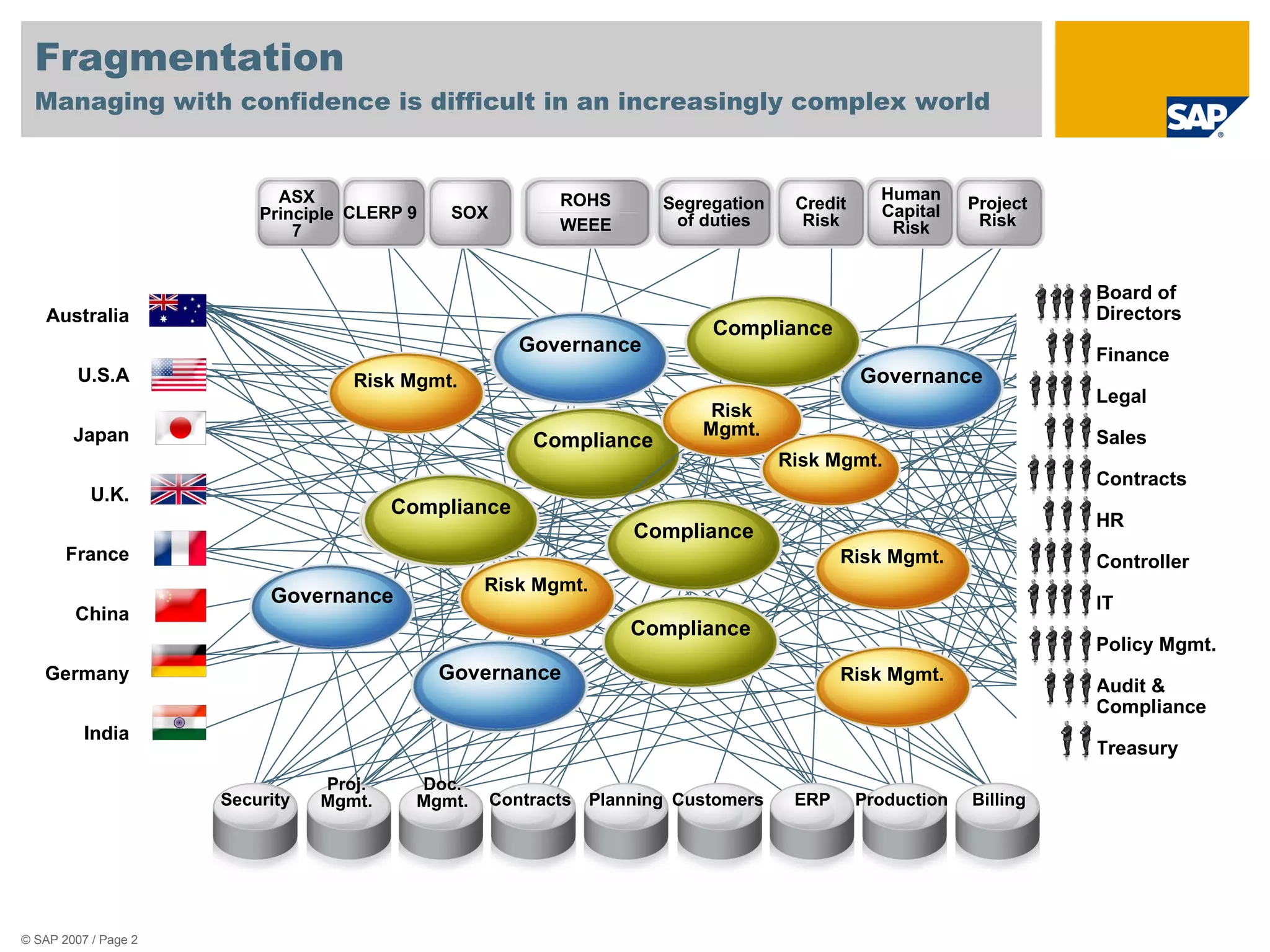 Fragmentation Managing with confidence is difficult in an increasingly complex world Board of  Directors Finance Legal Sales Contracts HR Controller IT Policy Mgmt. Audit &  Compliance Treasury Australia U.S.A Japan U.K. France China Germany India Compliance Compliance Compliance Compliance Compliance Governance Compliance Risk Mgmt. Governance Risk Mgmt. Risk Mgmt. Governance Risk Mgmt. Risk Mgmt. Risk Mgmt. Governance Security Proj. Mgmt. Doc. Mgmt. Contracts Planning Customers ERP Production Billing ASX Principle 7 CLERP 9 Credit Risk Human Capital Risk Segregation of duties SOX ROHS WEEE Project Risk Compliance Risk Mgmt. Governance 