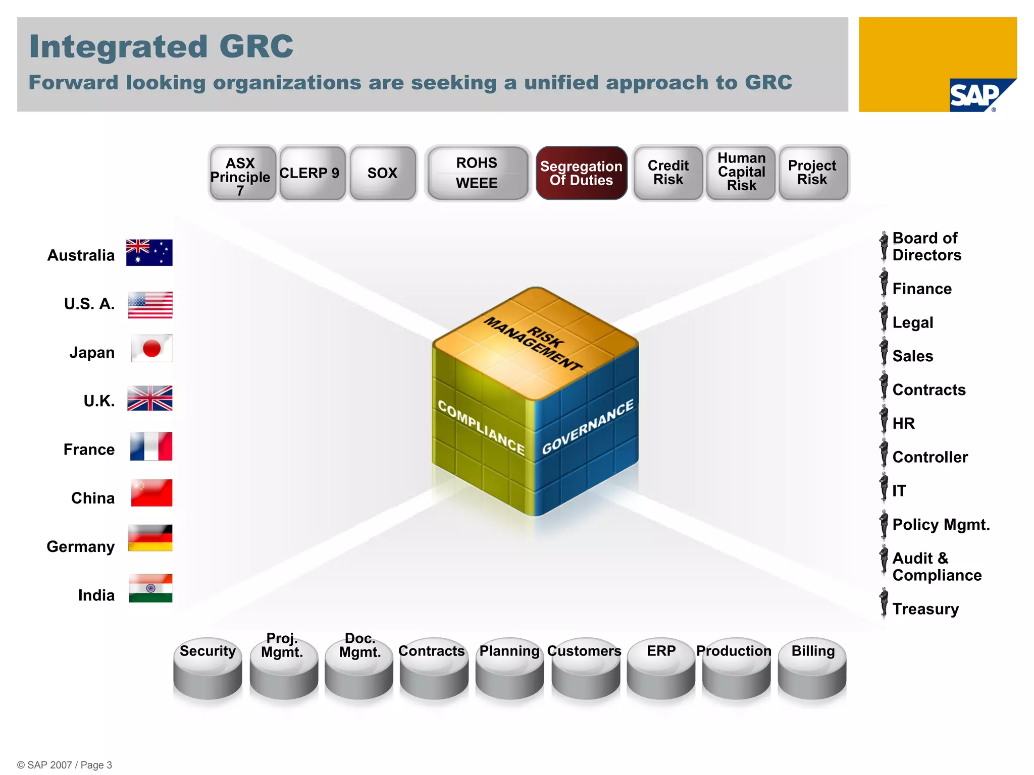 Integrated GRC Forward looking organizations are seeking a unified approach to GRC Australia U.S. A. Japan U.K. France China Germany India Compliance Compliance Compliance Compliance Compliance Governance Compliance Risk Mgmt. Governance Risk Mgmt. Risk Mgmt. Governance Risk Mgmt. Risk Mgmt. Risk Mgmt. Governance Compliance Risk Mgmt. Governance Security Proj. Mgmt. Doc. Mgmt. Contracts Planning Customers ERP Production Billing Board of  Directors Finance Legal Sales Contracts HR Controller IT Policy Mgmt. Audit &  Compliance Treasury ASX Principle 7 CLERP 9 Credit Risk Human Capital Risk SOX ROHS WEEE Project Risk Segregation Of Duties 