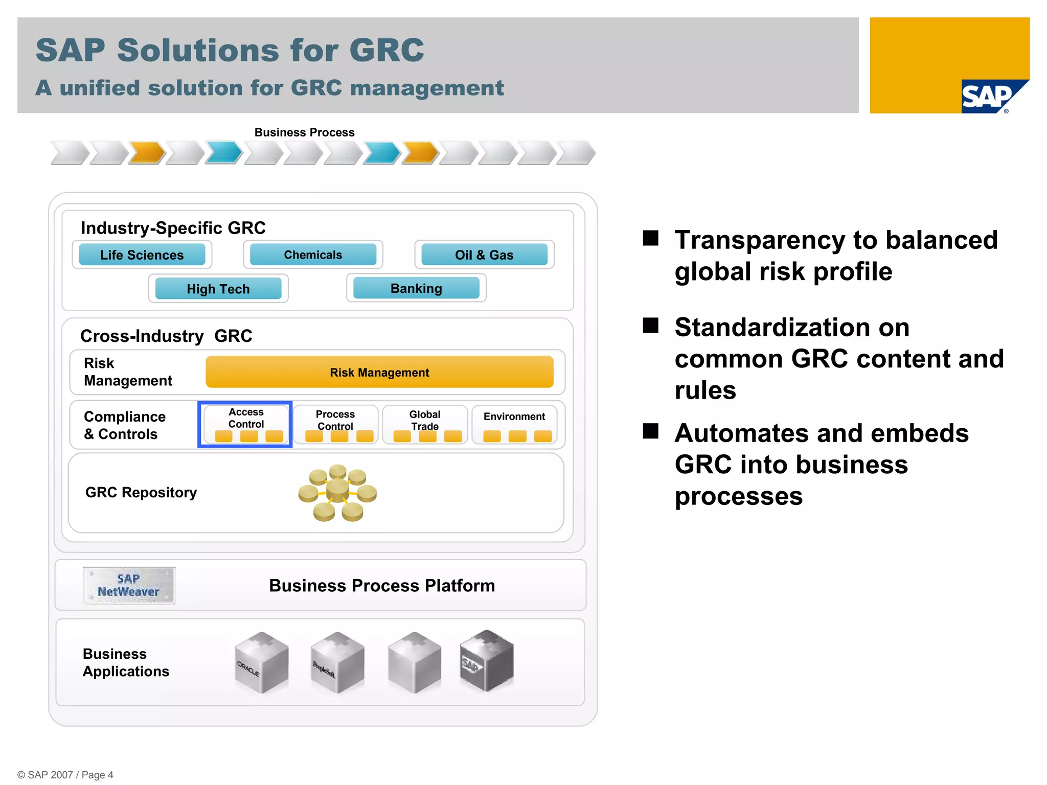 SAP Solutions for GRC A unified solution for GRC management Transparency to balanced global risk profile Standardization on  common GRC content and rules Automates and embeds GRC into business processes Business Process Platform Cross-Industry  GRC Risk Management Risk Management Business Applications Compliance  & Controls Industry-Specific GRC GRC Repository Environment Access Control Global Trade Process Control Life Sciences High Tech Chemicals Oil & Gas Banking Business Process 