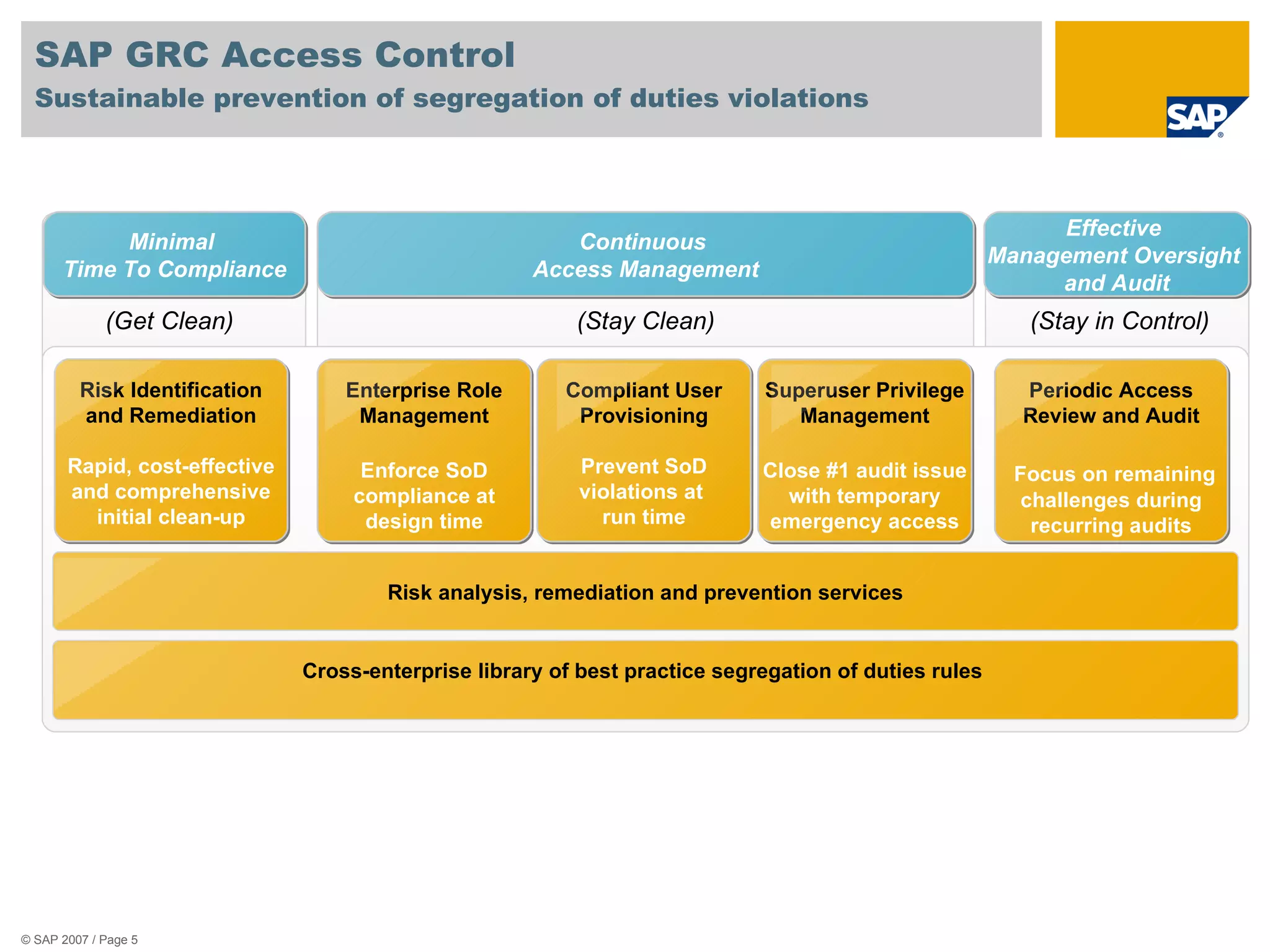 SAP GRC Access Control Sustainable prevention of segregation of duties violations  Cross-enterprise library of best practice segregation of duties rules  Compliant User Provisioning Prevent SoD violations at  run time Superuser Privilege Management Close #1 audit issue with temporary emergency access Periodic Access Review and Audit   Focus on remaining challenges during recurring audits (Stay in Control) (Stay Clean) Risk analysis, remediation and prevention services Enterprise Role Management Enforce SoD compliance at design time Risk Identification and Remediation Rapid, cost-effective and comprehensive initial clean-up (Get Clean) Minimal  Time To Compliance Continuous  Access Management Effective  Management Oversight  and Audit 