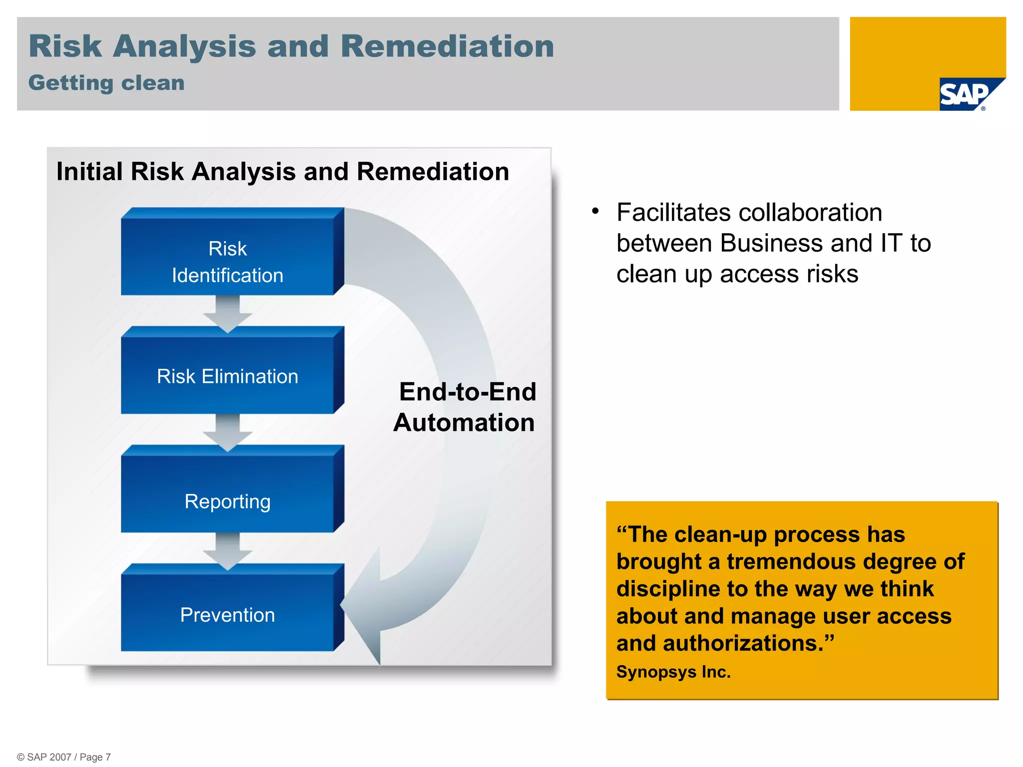 Risk Analysis and Remediation  Getting clean Reporting Risk Elimination Risk Identification Prevention End-to-End Automation Initial Risk Analysis and Remediation Facilitates collaboration between Business and IT to clean up access risks “ The clean-up process has brought a tremendous degree of discipline to the way we think about and manage user access and authorizations.” Synopsys Inc. 