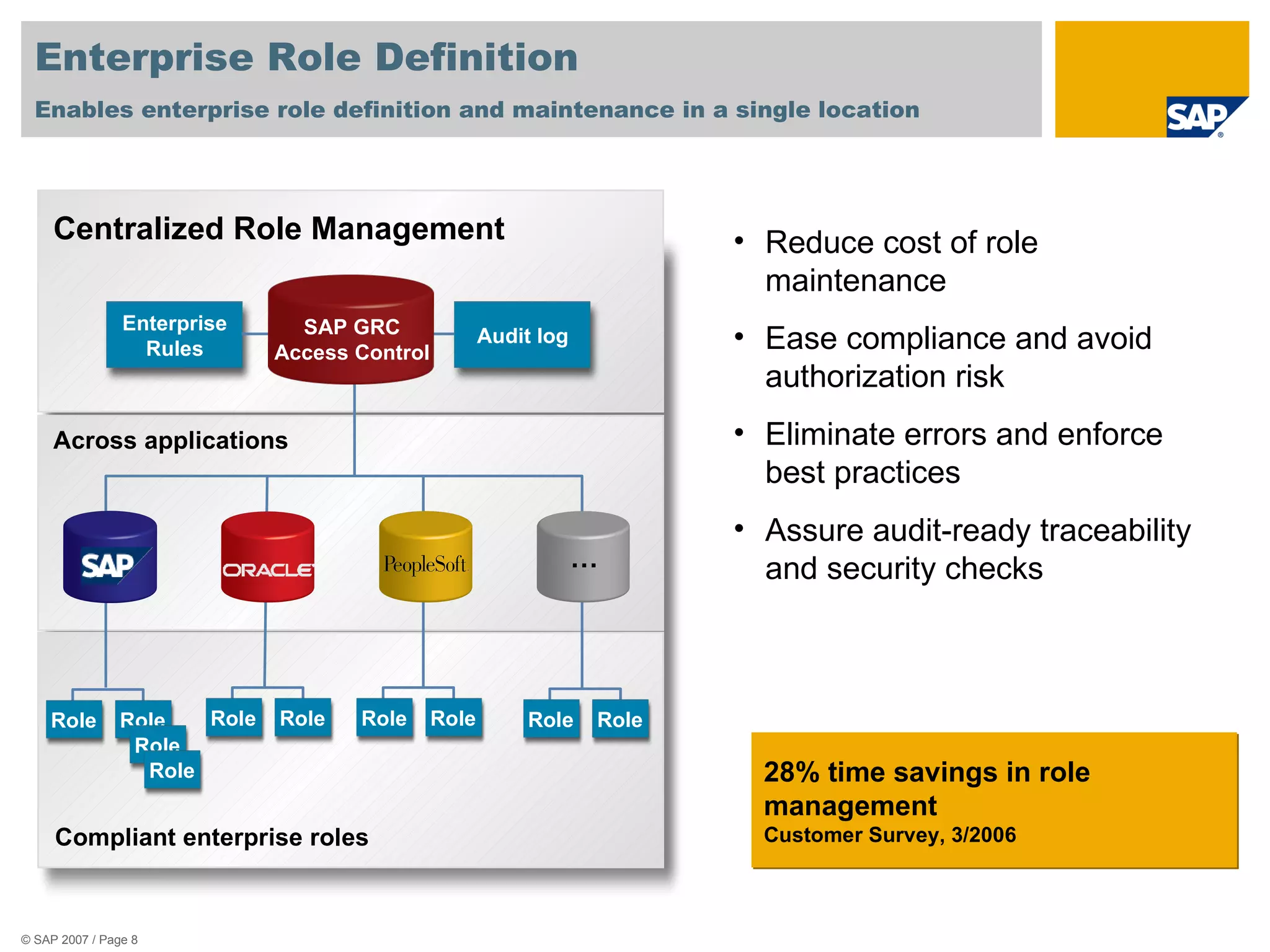 Enterprise Role Definition Enables enterprise role definition and maintenance in a single location   Centralized Role Management Across applications Enterprise Rules Audit log SAP GRC Access Control Reduce cost of role maintenance Ease compliance and avoid authorization risk  Eliminate errors and enforce best practices Assure audit-ready traceability and security checks 28% time savings in role management Customer Survey, 3/2006 Compliant enterprise roles Role … Role Role Role Role Role Role Role Role Role 