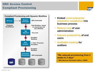 GRC Access Control Compliant Provisioning Compliant Provisioning with Dynamic Workflow Path Workflow—based on request type...