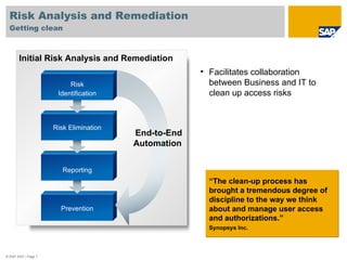 Risk Analysis and Remediation  Getting clean Reporting Risk Elimination Risk Identification Prevention End-to-End Automati...
