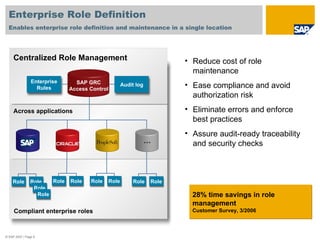 Enterprise Role Definition Enables enterprise role definition and maintenance in a single location   Centralized Role Mana...