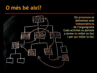 O més bé així? Els  processos  es defineixen amb  independència de l’organigrama Cada activitat es portada a terme  on  millor es faci i per  qui  millor la faci 