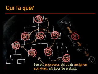 Qui fa què? Son els  processos  els quals  assignen   activitats  als llocs de treball. 