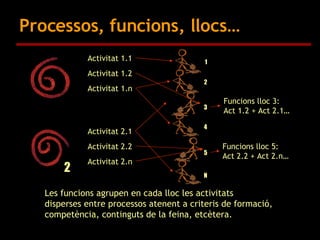 Processos, funcions, llocs… 1 2 Activitat 1.1 Activitat 1.2 Activitat 1.n Activitat 2.1 Activitat 2.2 Activitat 2.n 2 3 4 5 N Funcions lloc 3: Act 1.2 + Act 2.1… Funcions lloc 5: Act 2.2 + Act 2.n… Les funcions agrupen en cada lloc les activitats disperses entre processos atenent a criteris de formació, competència, continguts de la feina, etcètera. 