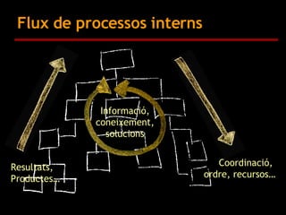 Flux de processos interns Coordinació,  ordre, recursos… Resultats, Productes… Informació, coneixement, solucions 