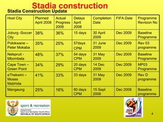 Stadia construction Stadia Construction Update Baseline programme Dec 2008 15 Sept 2008 80 days CPM 16% 25% Mangaung Rev D programme Dec 2009 31 May 2009 33 days 33% 41% eThekwini – Moses Mabhida MP03 Programme Dec 2009 14 Dec 2009 20 days CPM 29% 34% Cape Town – Green Point Baseline Programme Dec 2009 31 May 2009 54 days CPM 37% 48% Nelspruit - Mbombela Rev 03 programme Dec 2009 31 June 2009 57days CPM 25% 35% Polokwane – Peter Mokaba Baseline Programme Dec 2009 30 April 2009 15 days 36% 38% Joburg -Soccer City Programme Revision No FIFA Date Completion Date Delays April 2008 Actual Progress 2008 Planned April 2008 Host City 