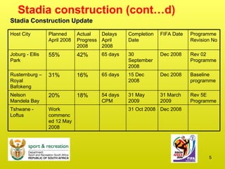 Stadia construction (cont…d) Stadia Construction Update Dec 2008 31 Oct 2008 Work commenced 12 May 2008  Tshwane - Loftus Rev 5E  Programme 31 March 2009 31 May 2009 54 days CPM 18% 20% Nelson Mandela Bay Baseline programme Dec 2008 15 Dec 2008 65 days 16% 31% Rusternburg – Royal Bafokeng Rev 02  Programme Dec 2008 30 September 2008 65 days 42% 55% Joburg - Ellis Park Programme Revision No FIFA Date Completion Date Delays April 2008 Actual Progress 2008 Planned April 2008 Host City 