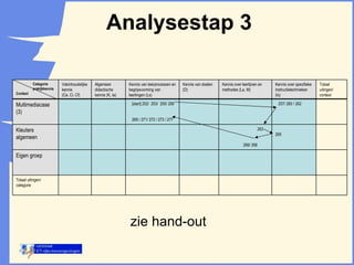 Analysestap 3 zie hand-out Totaal uitingen/ categorie Eigen groep  265  263  266/ 268  Kleuters algemeen 257/ 260 / 262  [start] 252/  253/  255/ 256 269 / 271/ 272 / 273 / 277  Multimediacase (3) Totaal uitingen/ context Kennis over specifieke Instructietechnieken (Is) Kennis over leerlijnen en methodes (La, M) Kennis van doelen (D) Kennis van leerprocessen en begripsvorming van leerlingen (Ls) Algemeen didactische kennis (K, Ia) Vakinhoudelijke kennis (Ce, Ci, Cf) Categorie prakijkkennis Context 