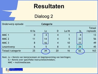 Resultaten Dialoog 2 Onderwerp episode  Categorie K/Ia Ls D La/M Is Totaal /episode MMC 1 0 4 4 1 4 13 MMC 2 11 14 4 5 22 56 MMC 3 8 16 4 10 11 49 Lesontwerp 6 5 8 0 26 45 Totaal/categorie 25 39 20 16 62 163 Noot. Ls = Kennis van leerprocessen en begripsvorming van leerlingen; Is = Kennis over specifieke instructietechnieken; MMC = multimediacase. 