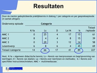 Resultaten Door de mentor geëxpliciteerde praktijkkennis in dialoog 1 per categorie en per gespreksepisode (in aantal uitingen) Onderwerp episode  Categorie K/Ia Ls D La/M Is Totaal /episode MMC 1 0 25 4 17 15 61 MMC 2 8 4 4 8 15 39 MMC 3 0 29 3 12 14 58 Lesontwerp 6 8 6 4 45 69 Totaal/categorie 14 66 17 41 89 227 Noot. K/Ia = algemeen didactische kennis; Ls = Kennis van leerprocessen en begripsvorming van leerlingen; D = Kennis van doelen; La = Kennis over leerlijnen en methodes;  Is = Kennis over specifieke instructietechnieken; MMC =  multimediacase. 