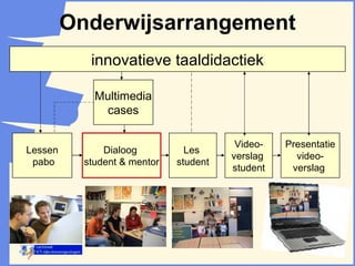 Onderwijsarrangement Lessen pabo Dialoog  student & mentor Les  student Video- verslag  student Presentatie video- verslag  Multimedia cases innovatieve taaldidactiek 