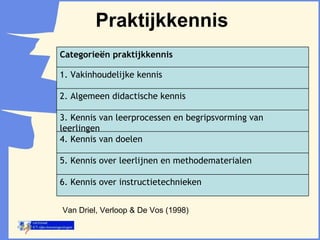 Praktijkkennis Van Driel, Verloop & De Vos (1998) 6. Kennis over instructietechnieken 5. Kennis over leerlijnen en methodematerialen 4. Kennis van doelen 3. Kennis van leerprocessen en begripsvorming van leerlingen 2. Algemeen didactische kennis  1. Vakinhoudelijke kennis Categorieën praktijkkennis 