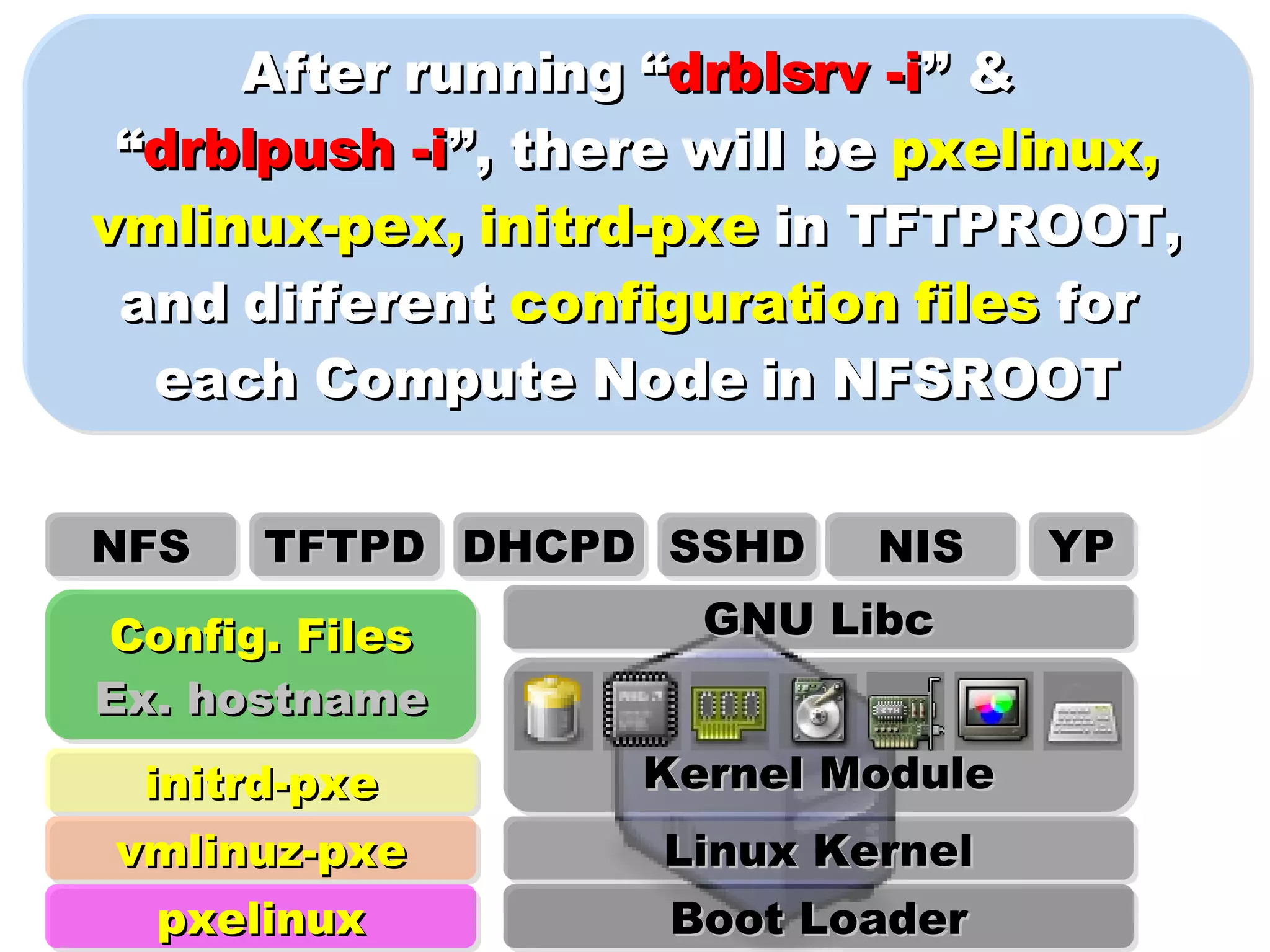 After running “ drblsrv -i ” &  “ drblpush -i ”, there will be  pxelinux, vmlinux-pex, initrd-pxe  in TFTPROOT, and different  configuration files  for  each Compute Node in NFSROOT DHCPD TFTPD NFS YP NIS SSHD pxelinux vmlinuz-pxe initrd-pxe Config. Files Ex. hostname Linux Kernel Kernel Module GNU Libc Boot Loader 