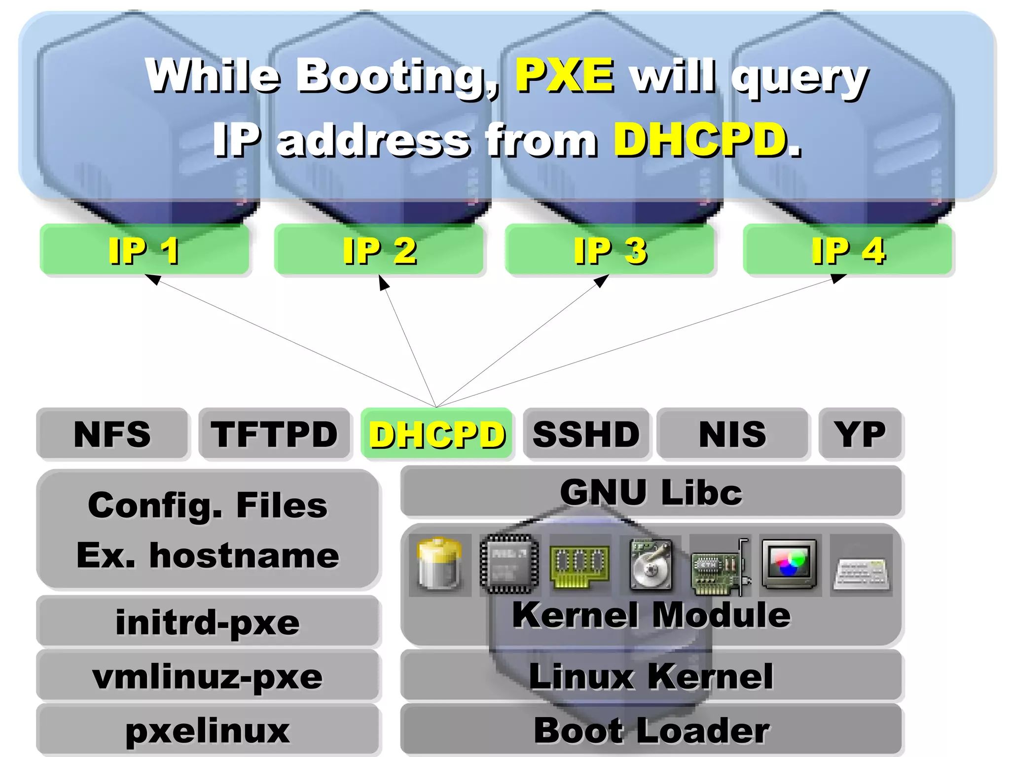 IP 1 IP 2 IP 3 IP 4 While Booting,  PXE  will query IP address from  DHCPD . TFTPD NFS YP NIS SSHD DHCPD pxelinux vmlinuz-pxe initrd-pxe Config. Files Ex. hostname Linux Kernel Kernel Module GNU Libc Boot Loader 