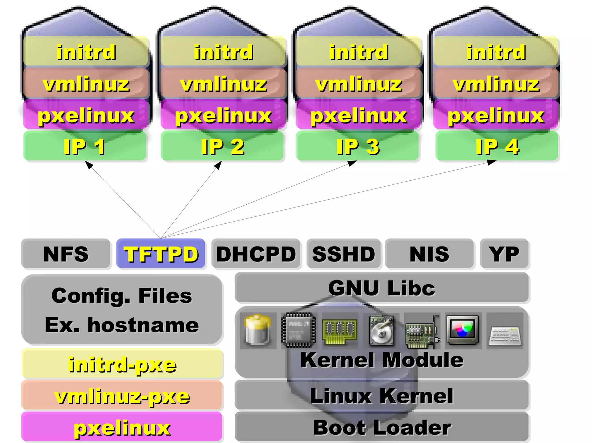 IP 1 IP 2 IP 3 IP 4 Config. Files Ex. hostname NFS YP NIS SSHD DHCPD pxelinux vmlinuz-pxe initrd-pxe TFTPD Linux Kernel Kernel Module GNU Libc Boot Loader pxelinux vmlinuz initrd pxelinux vmlinuz initrd pxelinux vmlinuz initrd pxelinux vmlinuz initrd 
