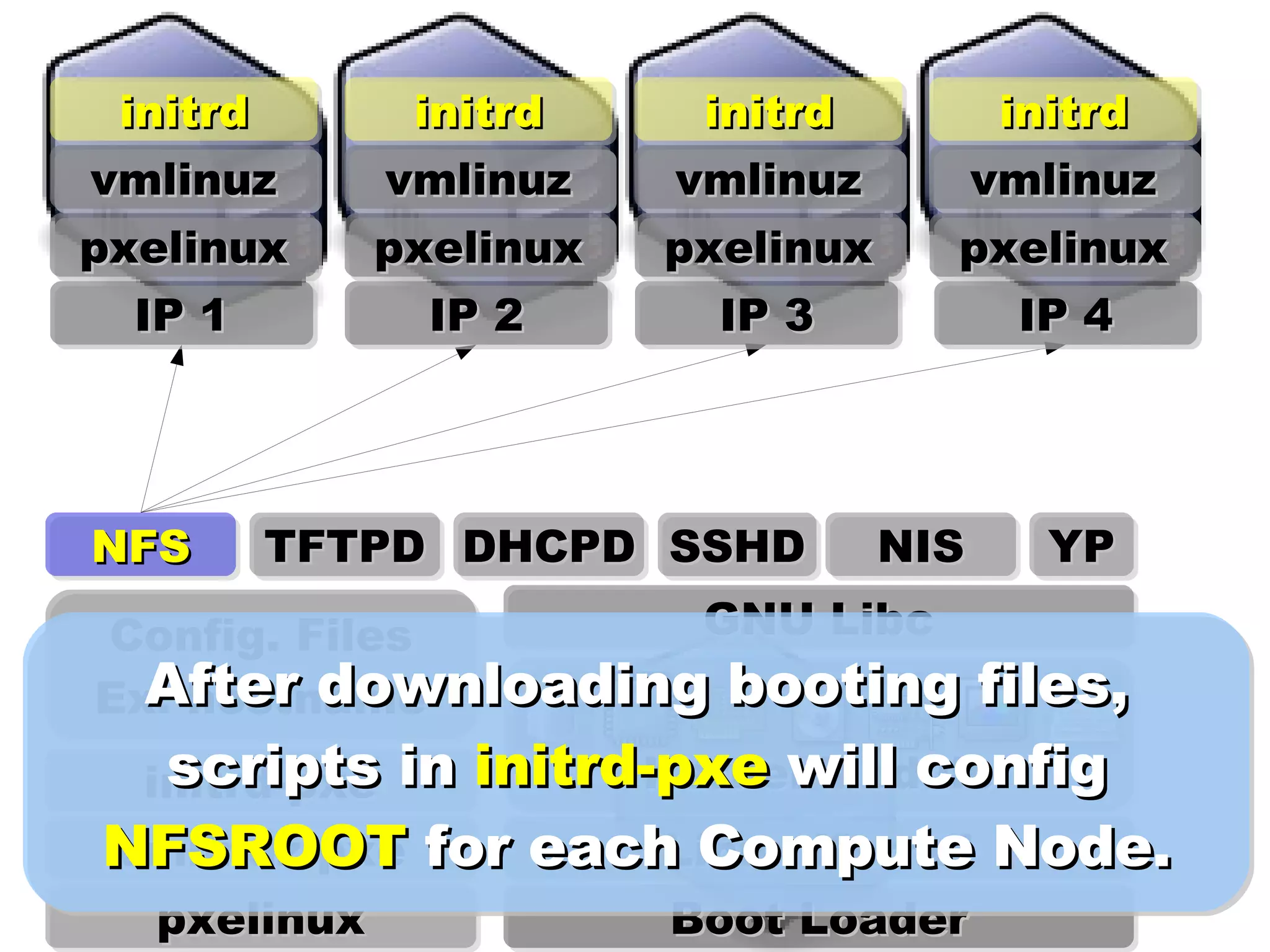 Config. Files Ex. hostname YP NIS SSHD DHCPD initrd initrd initrd IP 1 IP 2 IP 3 IP 4 pxelinux vmlinuz pxelinux vmlinuz pxelinux vmlinuz pxelinux vmlinuz initrd pxelinux vmlinuz-pxe initrd-pxe TFTPD After downloading booting files, scripts in  initrd-pxe  will config  NFSROOT  for each Compute Node. NFS Linux Kernel Kernel Module GNU Libc Boot Loader 