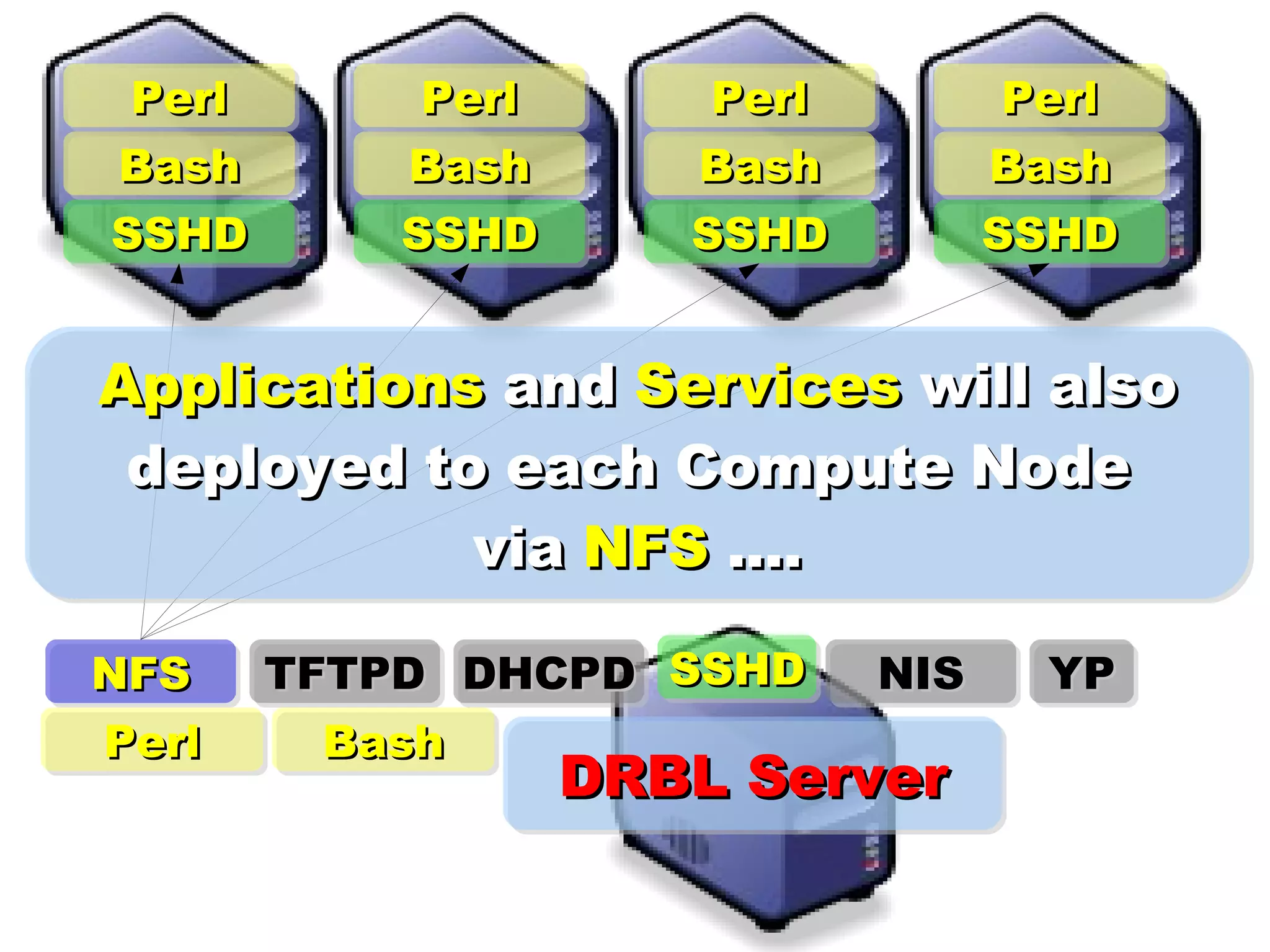 DRBL Server YP NIS DHCPD TFTPD NFS Bash Perl SSHD Applications  and  Services  will also deployed to each Compute Node  via  NFS  .... Bash Perl SSHD Bash Perl SSHD Bash Perl SSHD Bash Perl SSHD 