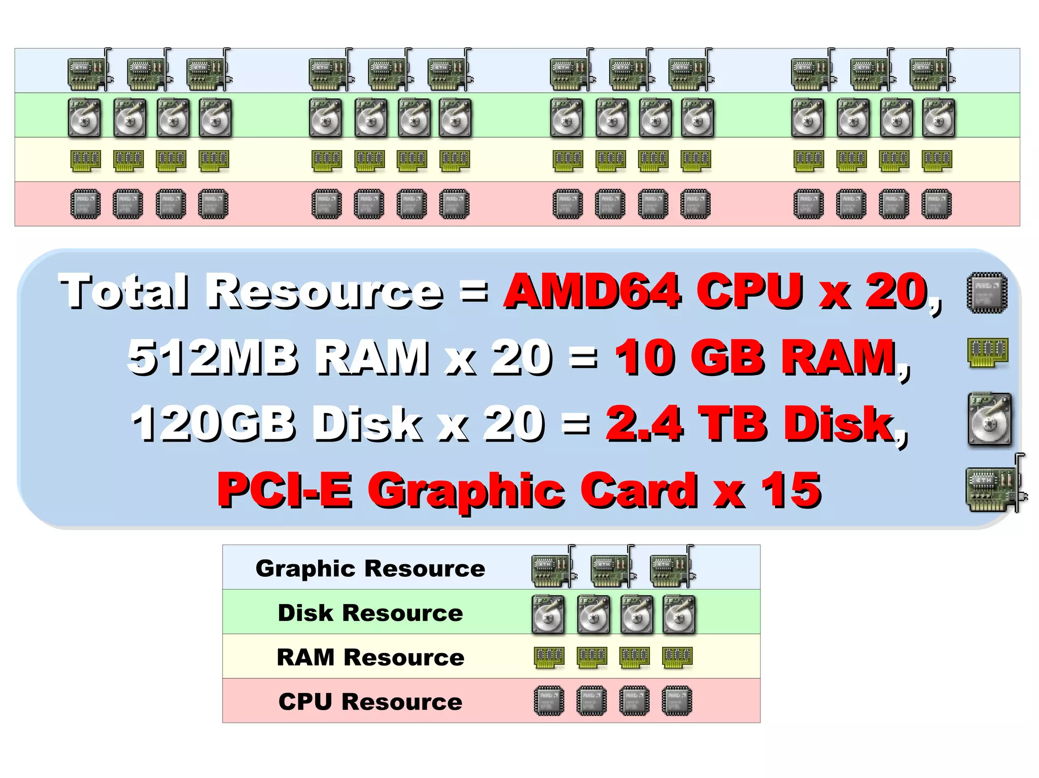 Total Resource =  AMD64 CPU x 20 , 　 512MB RAM x 20 =  10 GB RAM , 120GB Disk x 20 =  2.4 TB Disk , PCI-E Graphic Card x 15 