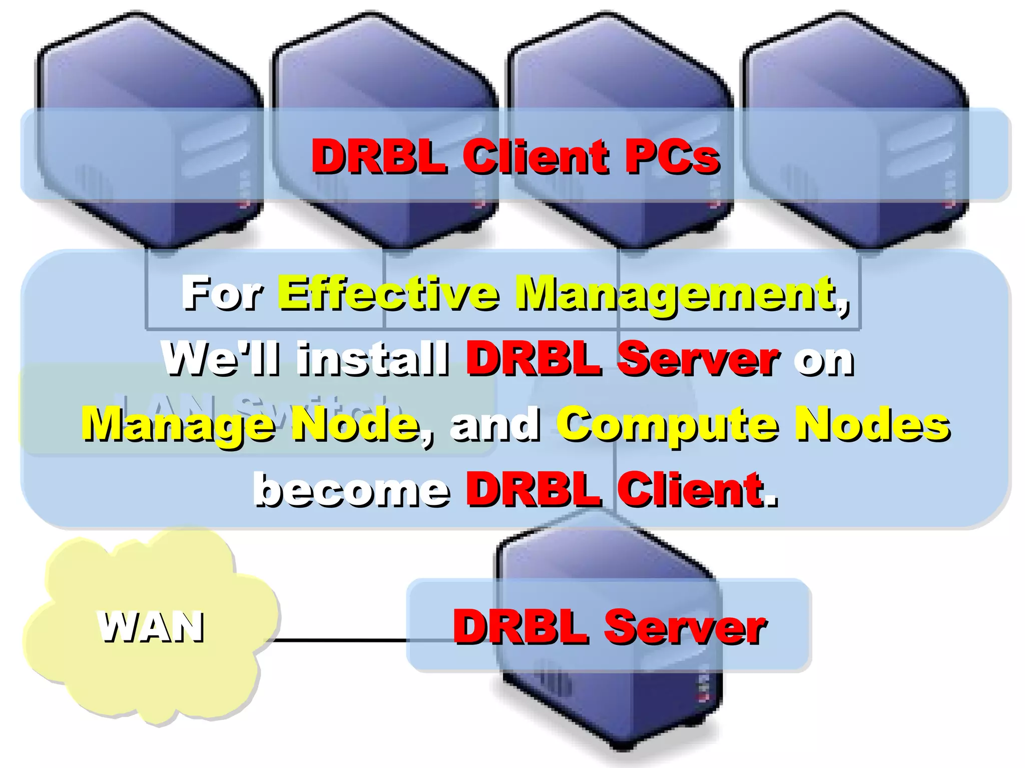 DRBL Client PCs LAN Switch WAN DRBL Server For  Effective Management , We'll install  DRBL Server  on  Manage Node , and  Compute Nodes become  DRBL Client . 