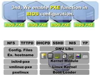 BIOS PXE BIOS PXE BIOS PXE BIOS PXE 3nd, We enable  PXE  function in  BIOS  configuration. DHCPD TFTPD NFS YP NIS SSHD pxelinux vmlinuz-pxe initrd-pxe Config. Files Ex. hostname Linux Kernel Kernel Module GNU Libc Boot Loader 