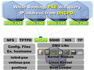 BIOS PXE BIOS PXE BIOS PXE BIOS PXE While Booting,  PXE  will query IP address from  DHCPD . TFTPD NFS YP NIS SSHD DHCPD pxelinux vmlinuz-pxe initrd-pxe Config. Files Ex. hostname Linux Kernel Kernel Module GNU Libc Boot Loader 