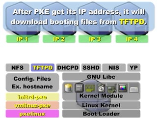 IP 1 IP 2 IP 3 IP 4 After PXE get its IP address, it will download booting files from  TFTPD . Config. Files Ex. hostname NFS YP NIS SSHD DHCPD pxelinux vmlinuz-pxe initrd-pxe TFTPD Linux Kernel Kernel Module GNU Libc Boot Loader 