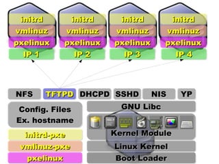 IP 1 IP 2 IP 3 IP 4 Config. Files Ex. hostname NFS YP NIS SSHD DHCPD pxelinux vmlinuz-pxe initrd-pxe TFTPD Linux Kernel Kernel Module GNU Libc Boot Loader pxelinux vmlinuz initrd pxelinux vmlinuz initrd pxelinux vmlinuz initrd pxelinux vmlinuz initrd 