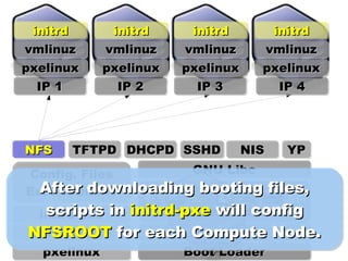 Config. Files Ex. hostname YP NIS SSHD DHCPD initrd initrd initrd IP 1 IP 2 IP 3 IP 4 pxelinux vmlinuz pxelinux vmlinuz pxelinux vmlinuz pxelinux vmlinuz initrd pxelinux vmlinuz-pxe initrd-pxe TFTPD After downloading booting files, scripts in  initrd-pxe  will config  NFSROOT  for each Compute Node. NFS Linux Kernel Kernel Module GNU Libc Boot Loader 
