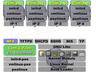 YP NIS SSHD DHCPD initrd initrd initrd IP 1 IP 2 IP 3 IP 4 pxelinux vmlinuz pxelinux vmlinuz pxelinux vmlinuz pxelinux vmlinuz initrd pxelinux vmlinuz-pxe initrd-pxe TFTPD Config. Files Ex. hostname NFS Linux Kernel Kernel Module GNU Libc Boot Loader Config. 1 Config. 2 Config. 3 Config. 4 