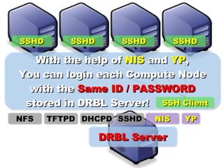 DRBL Server DHCPD TFTPD With the help of  NIS  and  YP , You can login each Compute Node with the  Same ID / PASSWORD stored in DRBL Server!  NFS SSHD YP NIS SSHD SSHD SSHD SSHD SSH Client 