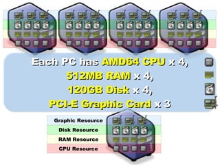 Each PC has  AMD64 CPU  x 4, 512MB RAM  x 4, 120GB Disk  x 4, PCI-E Graphic Card  x 3 