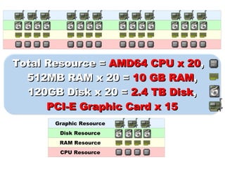 Total Resource =  AMD64 CPU x 20 , 　 512MB RAM x 20 =  10 GB RAM , 120GB Disk x 20 =  2.4 TB Disk , PCI-E Graphic Card x 15 