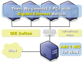 GiE Switch WAN Then, We connect 5 PCs with  Gigabit Ethernet  Switch 10/100/1000 MBps Add 1 NIC for WAN 