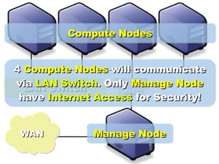 LAN Switch WAN 4  Compute Nodes  will communicate via  LAN Switch . Only  Manage Node  have  Internet Access  for Security! Compute Nodes Manage Node 