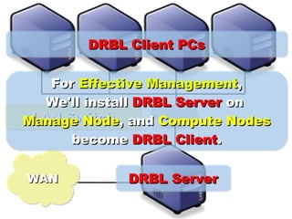 DRBL Client PCs LAN Switch WAN DRBL Server For  Effective Management , We'll install  DRBL Server  on  Manage Node , and  Compute Nodes become  DRBL Client . 