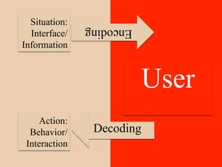 Situation:
  Interface/
               Encoding
Information



                          User
    Action:
  Behavior/     Decoding
 Interaction
 