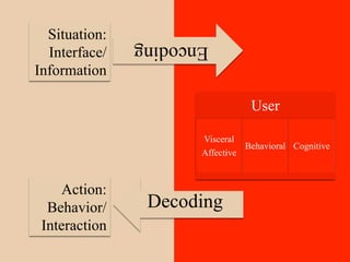 Situation:
  Interface/
               Encoding
Information

                                 User

                      Visceral
                                Behavioral Cognitive
                      Affective



    Action:
  Behavior/     Decoding
 Interaction
 