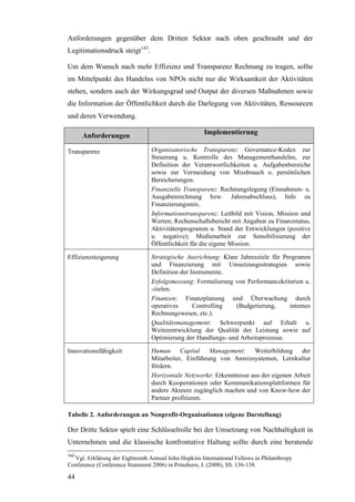 Anforderungen gegenüber dem Dritten Sektor nach oben geschraubt und der
Legitimationsdruck steigt143.

Um dem Wunsch nach mehr Effizienz und Transparenz Rechnung zu tragen, sollte
im Mittelpunkt des Handelns von NPOs nicht nur die Wirksamkeit der Aktivitäten
stehen, sondern auch der Wirkungsgrad und Output der diversen Maßnahmen sowie
die Information der Öffentlichkeit durch die Darlegung von Aktivitäten, Ressourcen
und deren Verwendung.

                                                      Implementierung
      Anforderungen

Transparenz                      Organisatorische Transparenz: Governance-Kodex zur
                                 Steuerung u. Kontrolle des Managementhandelns, zur
                                 Definition der Verantwortlichkeiten u. Aufgabenbereiche
                                 sowie zur Vermeidung von Missbrauch o. persönlichen
                                 Bereicherungen.
                                 Finanzielle Transparenz: Rechnungslegung (Einnahmen- u.
                                 Ausgabenrechnung bzw. Jahresabschluss), Info zu
                                 Finanzierungsmix.
                                 Informationstransparenz: Leitbild mit Vision, Mission und
                                 Werten; Rechenschaftsbericht mit Angaben zu Finanzstatus,
                                 Aktivitätenprogramm u. Stand der Entwicklungen (positive
                                 u. negative); Medienarbeit zur Sensibilisierung der
                                 Öffentlichkeit für die eigene Mission.

Effizienzsteigerung              Strategische Ausrichtung: Klare Jahresziele für Programm
                                 und Finanzierung mit Umsetzungsstrategien sowie
                                 Definition der Instrumente.
                                 Erfolgsmessung: Formulierung von Performancekriterien u.
                                 -zielen.
                                 Finanzen: Finanzplanung und Überwachung durch
                                 operatives      Controlling    (Budgetierung,     internes
                                 Rechnungswesen, etc.).
                                 Qualitätsmanagement: Schwerpunkt auf Erhalt u.
                                 Weiterentwicklung der Qualität der Leistung sowie auf
                                 Optimierung der Handlungs- und Arbeitsprozesse.

Innovationsfähigkeit             Human Capital        Management:     Weiterbildung der
                                 Mitarbeiter, Einführung von Anreizsystemen, Lernkultur
                                 fördern.
                                 Horizontale Netzwerke: Erkenntnisse aus der eigenen Arbeit
                                 durch Kooperationen oder Kommunikationsplattformen für
                                 andere Akteure zugänglich machen und von Know-how der
                                 Partner profitieren.

Tabelle 2. Anforderungen an Nonprofit-Organisationen (eigene Darstellung)

Der Dritte Sektor spielt eine Schlüsselrolle bei der Umsetzung von Nachhaltigkeit in
Unternehmen und die klassische konfrontative Haltung sollte durch eine beratende
143
  Vgl. Erklärung der Eighteenth Annual John Hopkins International Fellows in Philanthropy
Conference (Conference Statement 2006) in Prinzhorn, J. (2008), SS. 136-138.

44
 