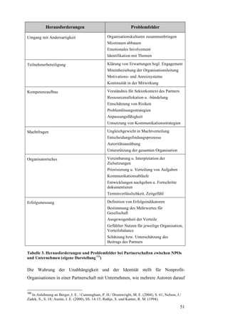 Herausforderungen                                      Problemfelder

Umgang mit Andersartigkeit                         Organisationskulturen zusammenbringen
                                                   Misstrauen abbauen
                                                   Emotionales Involvement
                                                   Identifikation mit Themen

Teilnehmerbeteiligung                              Klärung von Erwartungen bzgl. Engagement
                                                   Miteinbeziehung der Organisationsleitung
                                                   Motivations- und Anreizsysteme
                                                   Kontinuität in der Mitwirkung

Kompetenzaufbau                                    Verständnis für Sektorkontext des Partners
                                                   Ressourcenallokation u. -bündelung
                                                   Einschätzung von Risiken
                                                   Problemlösungsstrategien
                                                   Anpassungsfähigkeit
                                                   Umsetzung von Kommunikationsstrategien

Machtfragen                                        Ungleichgewicht in Machtverteilung
                                                   Entscheidungsfindungsprozesse
                                                   Autoritätsausübung
                                                   Unterstützung der gesamten Organisation

Organisatorisches                                  Vereinbarung u. Interpretation der
                                                   Zielsetzungen
                                                   Priorisierung u. Verteilung von Aufgaben
                                                   Kommunikationsabläufe
                                                   Entwicklungen nachgehen u. Fortschritte
                                                   dokumentieren
                                                   Terminverlässlichkeit, Zeitgefühl

Erfolgsmessung                                     Definition von Erfolgsindikatoren
                                                   Bestimmung des Mehrwertes für
                                                   Gesellschaft
                                                   Ausgewogenheit der Vorteile
                                                   Gefühlter Nutzen für jeweilige Organisation,
                                                   Vorteilsbalance
                                                   Schätzung bzw. Unterschätzung des
                                                   Beitrags des Partners

Tabelle 3. Herausforderungen und Problemfelder bei Partnerschaften zwischen NPOs
und Unternehmen (eigene Darstellung 168)

Die Wahrung der Unabhängigkeit und der Identität stellt für Nonprofit-
Organisationen in einer Partnerschaft mit Unternehmen, wie mehrere Autoren darauf


168
   In Anlehnung an Berger, I. E. / Cunningham, P. H./ Drumwright, M. E. (2004), S. 61; Nelson, J./
Zadek, S., S. 18; Austin, J. E. (2000), SS. 14-15; Rathje, S. und Kanter, R. M. (1994).

                                                                                                 51
 