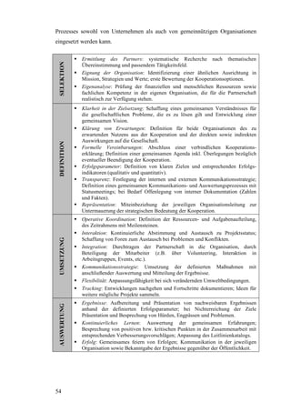 Prozesses sowohl von Unternehmen als auch von gemeinnützigen Organisationen
eingesetzt werden kann.

              Ermittlung des Partners: systematische Recherche nach thematischen
 SELEKTION    Übereinstimmung und passendem Tätigkeitsfeld.
              Eignung der Organisation: Identifizierung einer ähnlichen Ausrichtung in
              Mission, Strategien und Werte; erste Bewertung der Kooperationsoptionen.
              Eigenanalyse: Prüfung der finanziellen und menschlichen Ressourcen sowie
              fachlichen Kompetenz in der eigenen Organisation, die für die Partnerschaft
              realistisch zur Verfügung stehen.
              Klarheit in der Zielsetzung: Schaffung eines gemeinsamen Verständnisses für
              die gesellschaftlichen Probleme, die es zu lösen gilt und Entwicklung einer
              gemeinsamen Vision.
              Klärung von Erwartungen: Definition für beide Organisationen des zu
              erwartenden Nutzens aus der Kooperation und der direkten sowie indirekten
              Auswirkungen auf die Gesellschaft.
 DEFINITION




              Formelle Vereinbarungen: Abschluss einer verbindlichen Kooperations-
              erklärung; Definition einer gemeinsamen Agenda inkl. Überlegungen bezüglich
              eventueller Beendigung der Kooperation.
              Erfolgsparameter: Definition von klaren Zielen und entsprechenden Erfolgs-
              indikatoren (qualitativ und quantitativ).
              Transparenz: Festlegung der internen und externen Kommunikationsstrategie;
              Definition eines gemeinsamen Kommunikations- und Auswertungsprozesses mit
              Statusmeetings; bei Bedarf Offenlegung von interner Dokumentation (Zahlen
              und Fakten).
              Repräsentation: Miteinbeziehung der jeweiligen Organisationsleitung zur
              Untermauerung der strategischen Bedeutung der Kooperation.
              Operative Koordination: Definition der Ressourcen- und Aufgabenaufteilung,
              des Zeitrahmens mit Meilensteinen.
              Interaktion: Kontinuierliche Abstimmung und Austausch zu Projektsstatus;
              Schaffung von Foren zum Austausch bei Problemen und Konflikten.
 UMSETZUNG




              Integration: Durchtragen der Partnerschaft in die Organisation, durch
              Beteiligung der Mitarbeiter (z.B. über Volunteering, Interaktion in
              Arbeitsgruppen, Events, etc.).
              Kommunikationsstrategie: Umsetzung der definierten Maßnahmen mit
              anschließender Auswertung und Mitteilung der Ergebnisse.
              Flexibilität: Anpassungsfähigkeit bei sich verändernden Umweltbedingungen.
              Tracking: Entwicklungen nachgehen und Fortschritte dokumentieren; Ideen für
              weitere mögliche Projekte sammeln.
              Ergebnisse: Aufbereitung und Präsentation von nachweisbaren Ergebnissen
 AUSWERTUNG




              anhand der definierten Erfolgsparameter; bei Nichterreichung der Ziele
              Präsentation und Besprechung von Hürden, Engpässen und Problemen.
              Kontinuierliches Lernen: Auswertung der gemeinsamen Erfahrungen;
              Besprechung von positiven bzw. kritischen Punkten in der Zusammenarbeit mit
              entsprechenden Verbesserungsvorschlägen; Anpassung des Leitlinienkatalogs.
              Erfolg: Gemeinsames feiern von Erfolgen; Kommunikation in der jeweiligen
              Organisation sowie Bekanntgabe der Ergebnisse gegenüber der Öffentlichkeit.




54
 